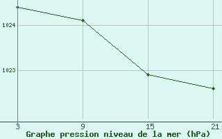 Courbe de la pression atmosphrique pour Puerto de San Isidro