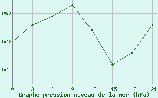 Courbe de la pression atmosphrique pour Qyteti Stalin