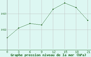 Courbe de la pression atmosphrique pour Kazgorodok