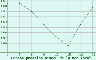 Courbe de la pression atmosphrique pour Florina