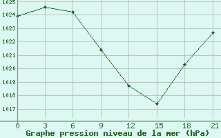 Courbe de la pression atmosphrique pour Kastoria Airport