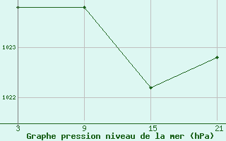 Courbe de la pression atmosphrique pour Puerto de San Isidro