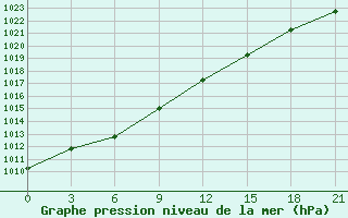 Courbe de la pression atmosphrique pour Raznavolok