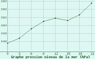 Courbe de la pression atmosphrique pour Trubcevsk