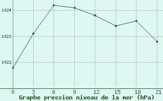 Courbe de la pression atmosphrique pour Bugul