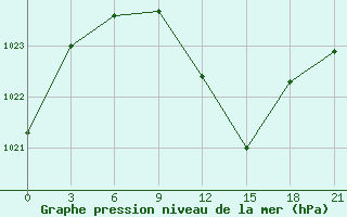 Courbe de la pression atmosphrique pour Ivano-Frankivs