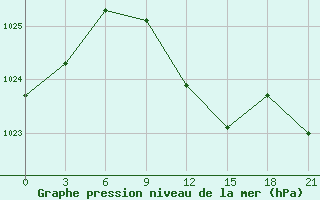 Courbe de la pression atmosphrique pour Nizhny-Chir