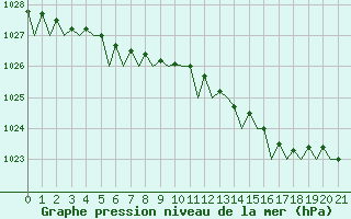 Courbe de la pression atmosphrique pour Banak