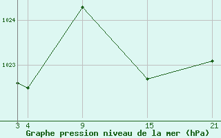 Courbe de la pression atmosphrique pour Grazalema