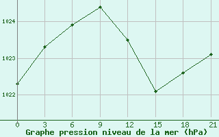 Courbe de la pression atmosphrique pour Shkodra