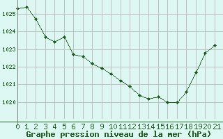 Courbe de la pression atmosphrique pour Storlien-Visjovalen