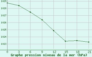 Courbe de la pression atmosphrique pour Orel