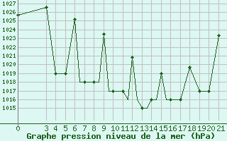 Courbe de la pression atmosphrique pour Zeltweg