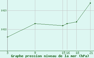 Courbe de la pression atmosphrique pour La Pinilla, estacin de esqu