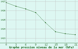 Courbe de la pression atmosphrique pour Orsa