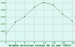 Courbe de la pression atmosphrique pour Port Menier, Que.