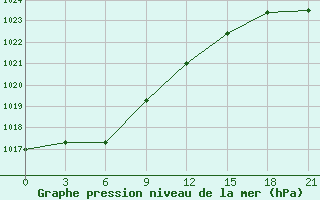 Courbe de la pression atmosphrique pour Isit