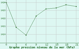 Courbe de la pression atmosphrique pour Telpy Kljuch