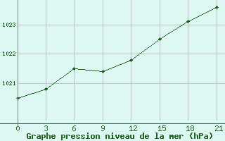 Courbe de la pression atmosphrique pour Kanadej