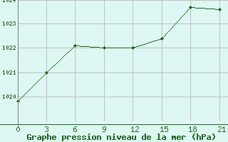 Courbe de la pression atmosphrique pour Svetlograd