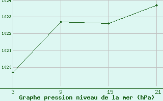 Courbe de la pression atmosphrique pour Somosierra