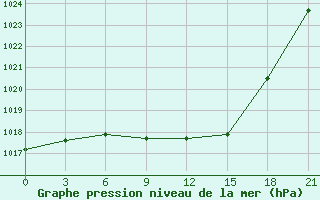 Courbe de la pression atmosphrique pour Khmel