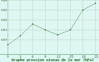 Courbe de la pression atmosphrique pour Ganjushkino