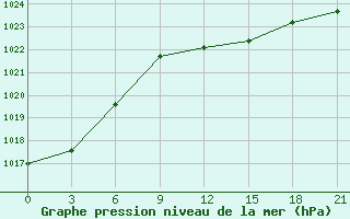 Courbe de la pression atmosphrique pour Odesa