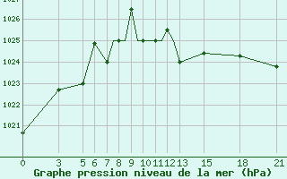 Courbe de la pression atmosphrique pour Vitebsk