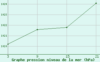 Courbe de la pression atmosphrique pour Vitigudino