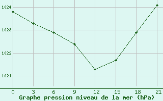 Courbe de la pression atmosphrique pour Orel