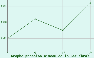 Courbe de la pression atmosphrique pour Cervera de Pisuerga