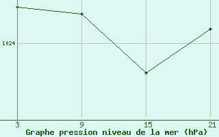 Courbe de la pression atmosphrique pour Alto de Los Leones