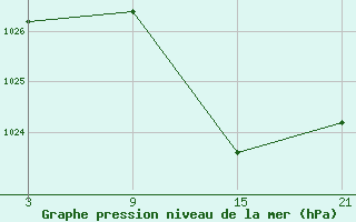 Courbe de la pression atmosphrique pour Robledo de Chavela