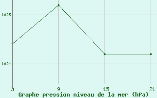 Courbe de la pression atmosphrique pour La Pinilla, estacin de esqu