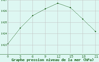 Courbe de la pression atmosphrique pour Semonaiha