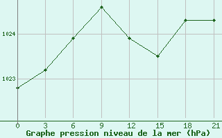 Courbe de la pression atmosphrique pour Puskinskie Gory