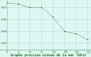 Courbe de la pression atmosphrique pour Rjazan