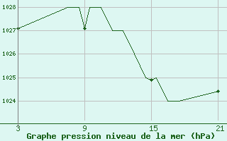 Courbe de la pression atmosphrique pour Madrid-Colmenar