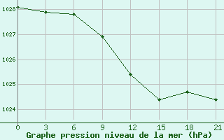 Courbe de la pression atmosphrique pour Velizh