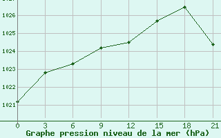 Courbe de la pression atmosphrique pour Tihvin