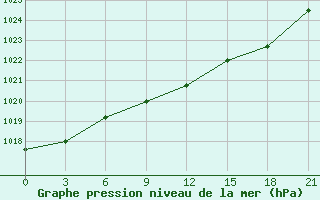 Courbe de la pression atmosphrique pour Lukojanov