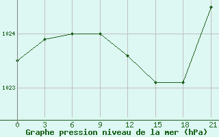 Courbe de la pression atmosphrique pour Nikel