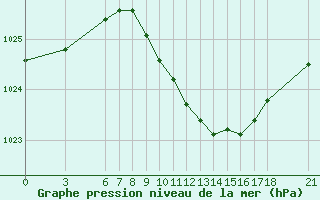 Courbe de la pression atmosphrique pour Yalova Airport