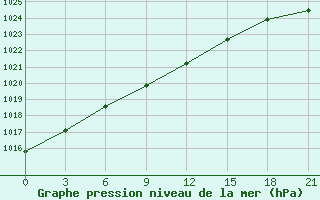 Courbe de la pression atmosphrique pour Nikolo-Poloma