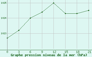 Courbe de la pression atmosphrique pour Zizgin