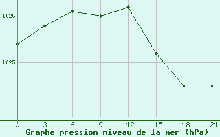 Courbe de la pression atmosphrique pour Sklad