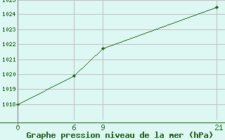 Courbe de la pression atmosphrique pour Manston (UK)