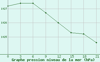 Courbe de la pression atmosphrique pour Oktjabr