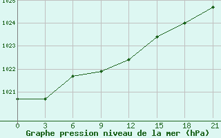 Courbe de la pression atmosphrique pour Novodevic